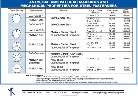 strength of standard bolts